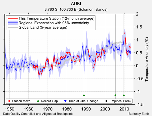 AUKI comparison to regional expectation