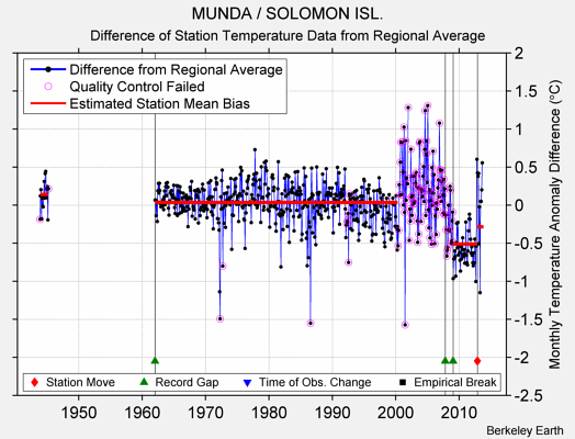 MUNDA / SOLOMON ISL. difference from regional expectation