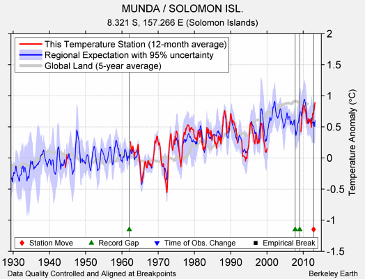 MUNDA / SOLOMON ISL. comparison to regional expectation