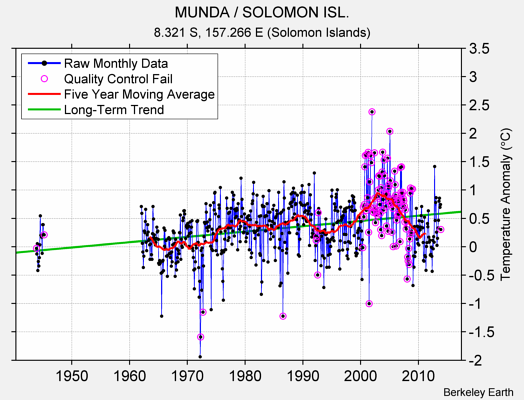 MUNDA / SOLOMON ISL. Raw Mean Temperature