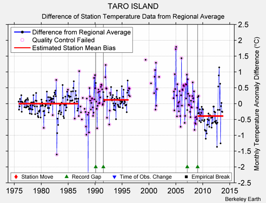 TARO ISLAND difference from regional expectation