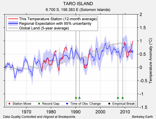 TARO ISLAND comparison to regional expectation