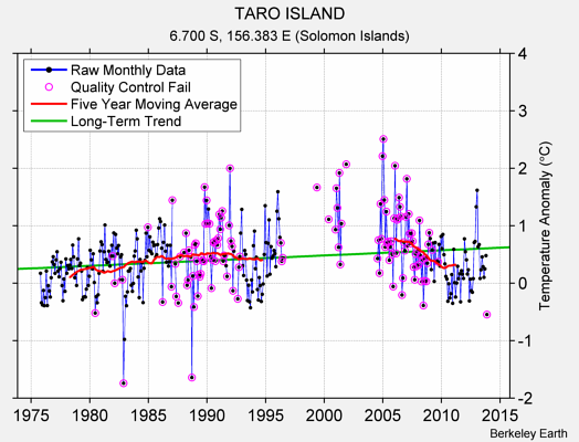 TARO ISLAND Raw Mean Temperature