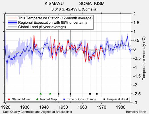 KISMAYU             SOMA  KISM comparison to regional expectation