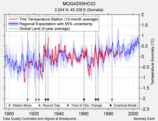 MOGADISHCIO comparison to regional expectation