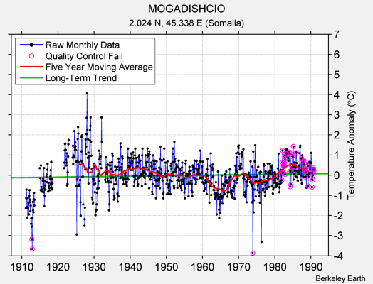 MOGADISHCIO Raw Mean Temperature