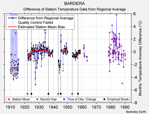 BARDERA difference from regional expectation