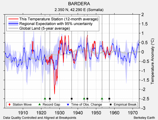 BARDERA comparison to regional expectation