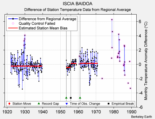 ISCIA BAIDOA difference from regional expectation