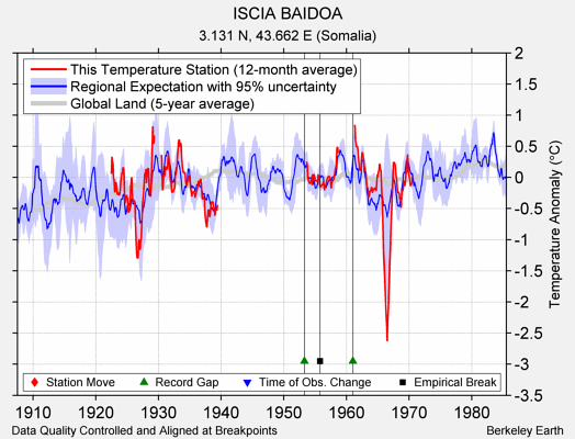 ISCIA BAIDOA comparison to regional expectation