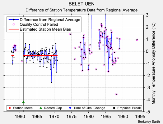 BELET UEN difference from regional expectation