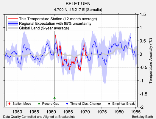 BELET UEN comparison to regional expectation