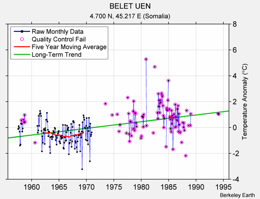 BELET UEN Raw Mean Temperature