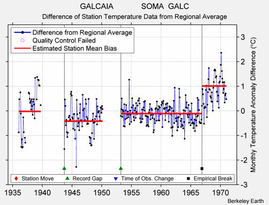 GALCAIA             SOMA  GALC difference from regional expectation