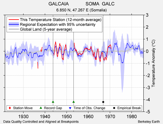 GALCAIA             SOMA  GALC comparison to regional expectation