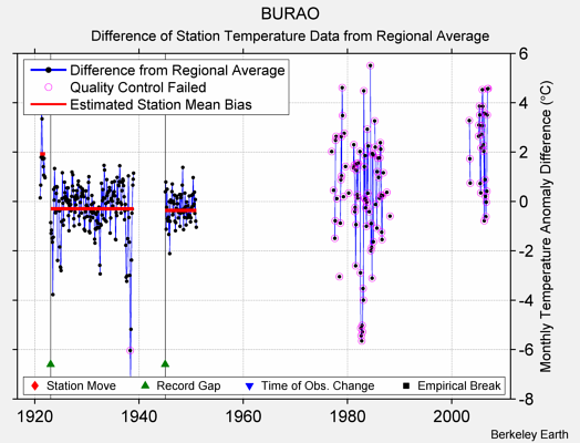 BURAO difference from regional expectation