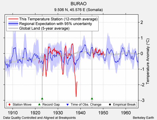 BURAO comparison to regional expectation