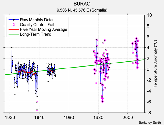 BURAO Raw Mean Temperature