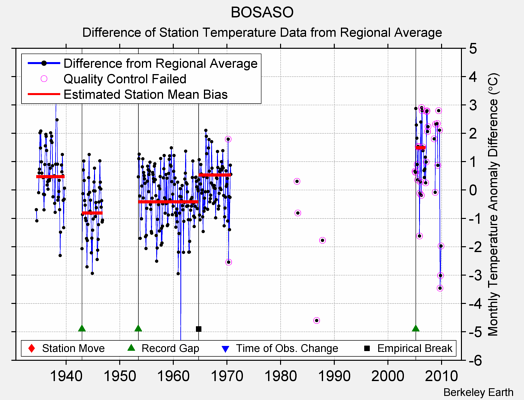 BOSASO difference from regional expectation