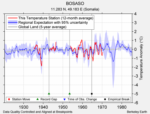 BOSASO comparison to regional expectation