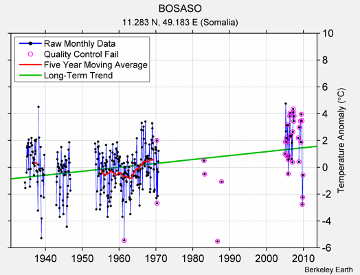 BOSASO Raw Mean Temperature