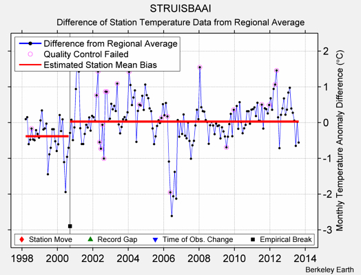 STRUISBAAI difference from regional expectation