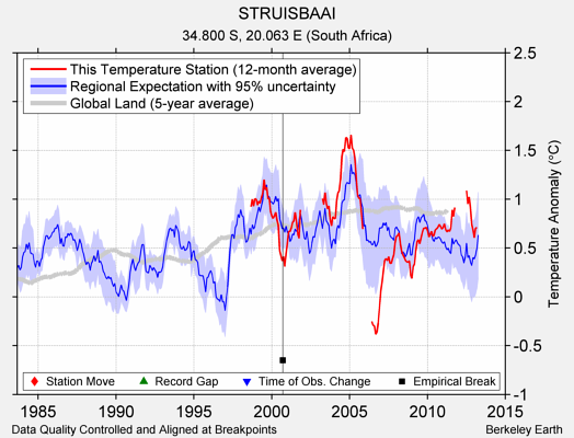 STRUISBAAI comparison to regional expectation