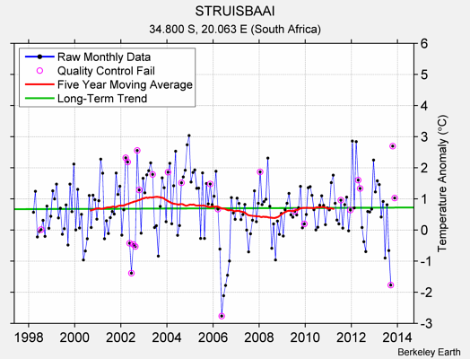 STRUISBAAI Raw Mean Temperature