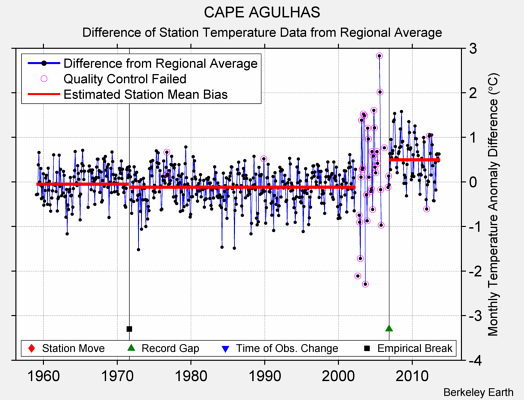 CAPE AGULHAS difference from regional expectation