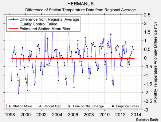 HERMANUS difference from regional expectation