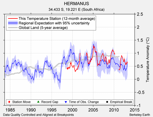 HERMANUS comparison to regional expectation