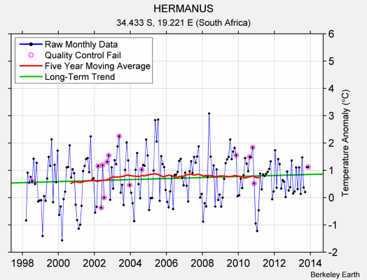 HERMANUS Raw Mean Temperature