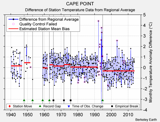 CAPE POINT difference from regional expectation