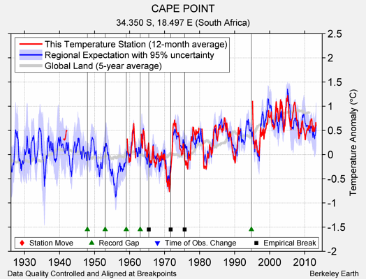 CAPE POINT comparison to regional expectation