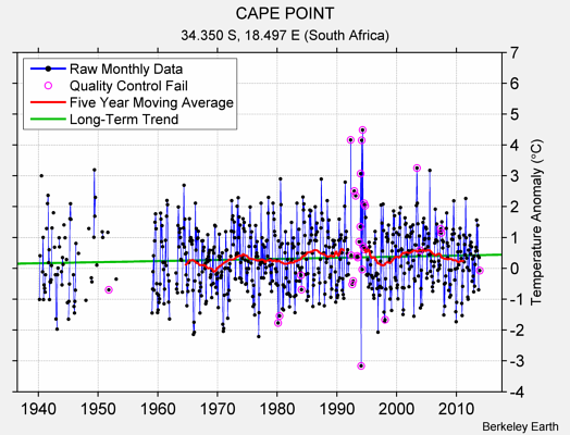 CAPE POINT Raw Mean Temperature