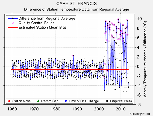 CAPE ST. FRANCIS difference from regional expectation