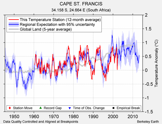 CAPE ST. FRANCIS comparison to regional expectation