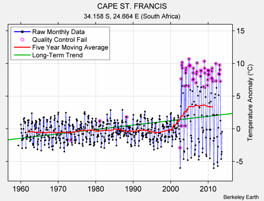 CAPE ST. FRANCIS Raw Mean Temperature