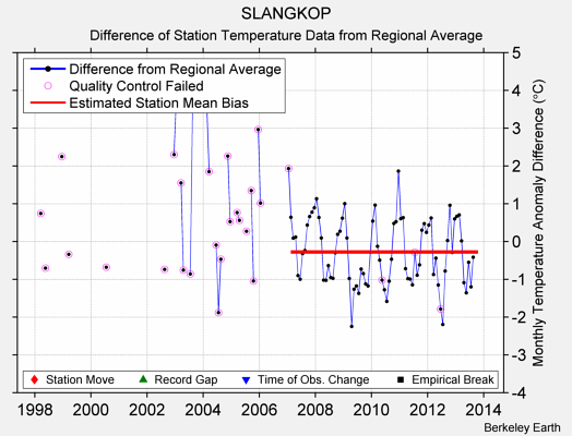 SLANGKOP difference from regional expectation