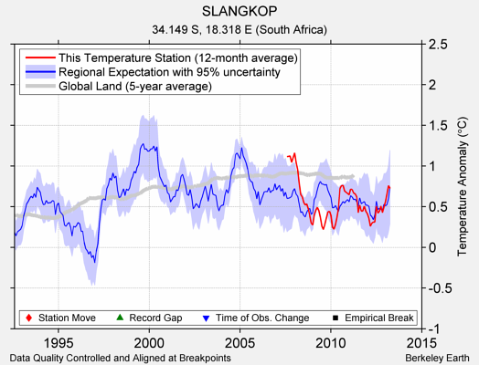 SLANGKOP comparison to regional expectation