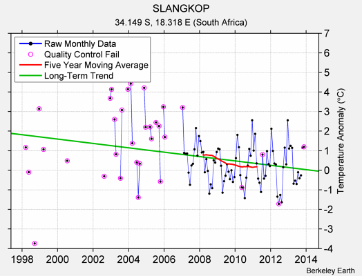 SLANGKOP Raw Mean Temperature