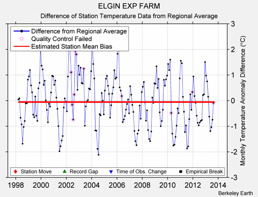 ELGIN EXP FARM difference from regional expectation