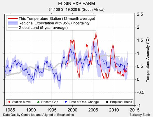 ELGIN EXP FARM comparison to regional expectation