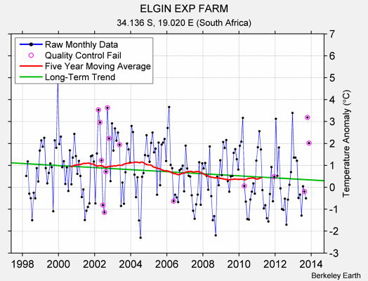 ELGIN EXP FARM Raw Mean Temperature