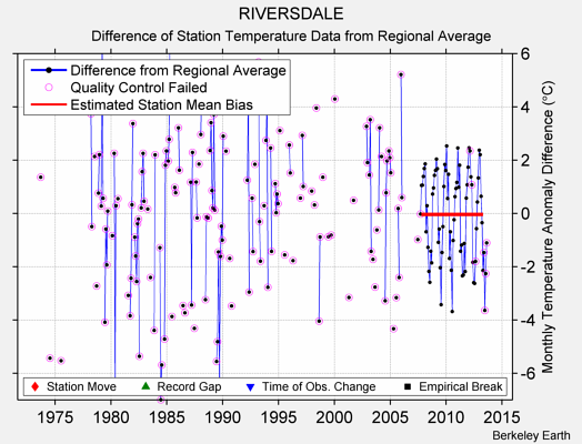 RIVERSDALE difference from regional expectation