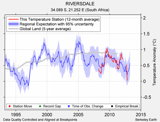 RIVERSDALE comparison to regional expectation