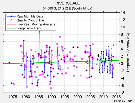 RIVERSDALE Raw Mean Temperature