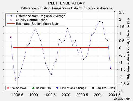 PLETTENBERG BAY difference from regional expectation