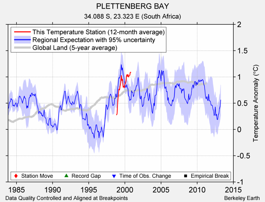 PLETTENBERG BAY comparison to regional expectation