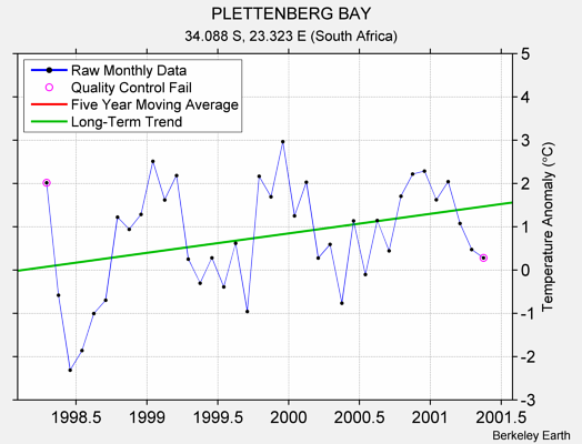 PLETTENBERG BAY Raw Mean Temperature